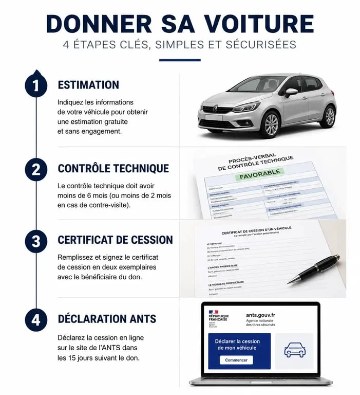 Infographie des étapes pour donner sa voiture en tant que personne âgée