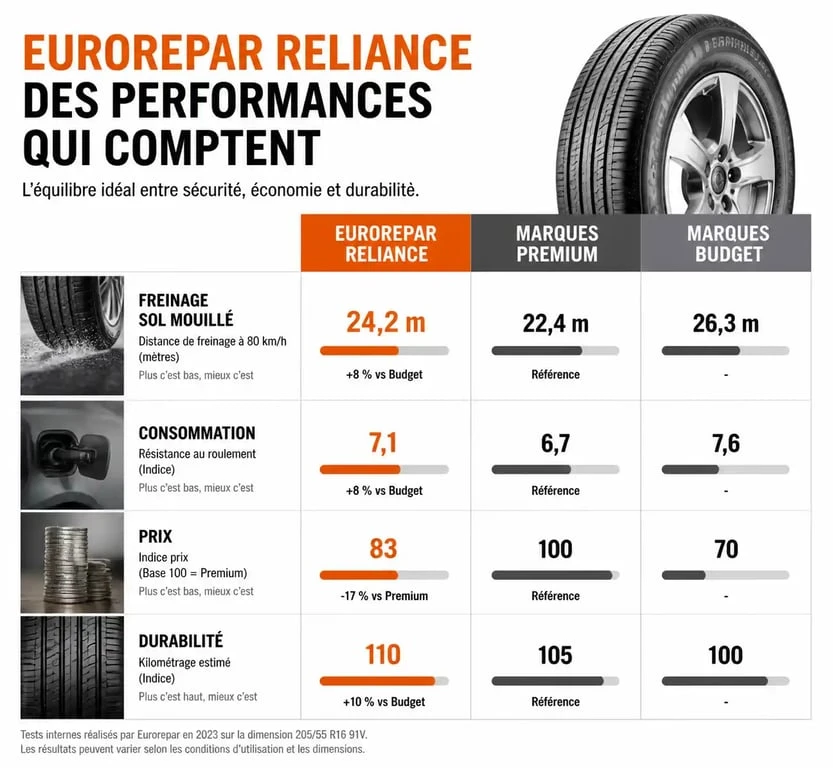 Comparatif des performances des pneus Eurorepar Reliance par rapport aux pneus Premium et Budget