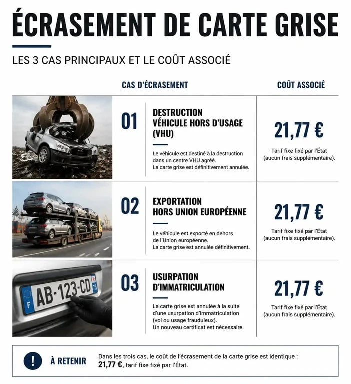 Infographie récapitulative des coûts et cas d'écrasement de carte grise