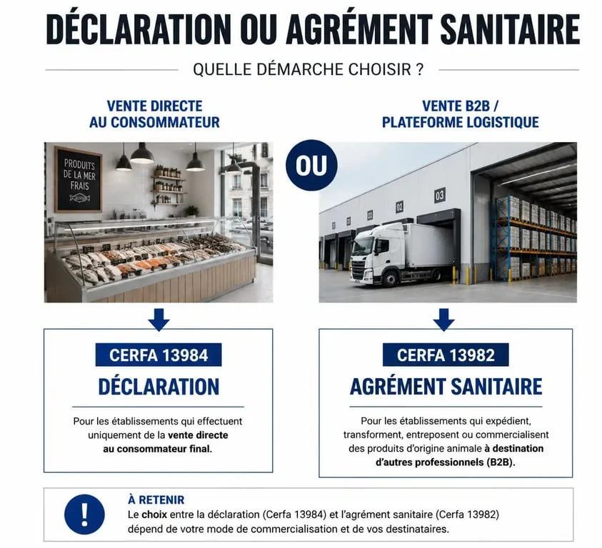 Schéma décisionnel pour choisir entre le formulaire Cerfa 13984 et l'agrément sanitaire 13982