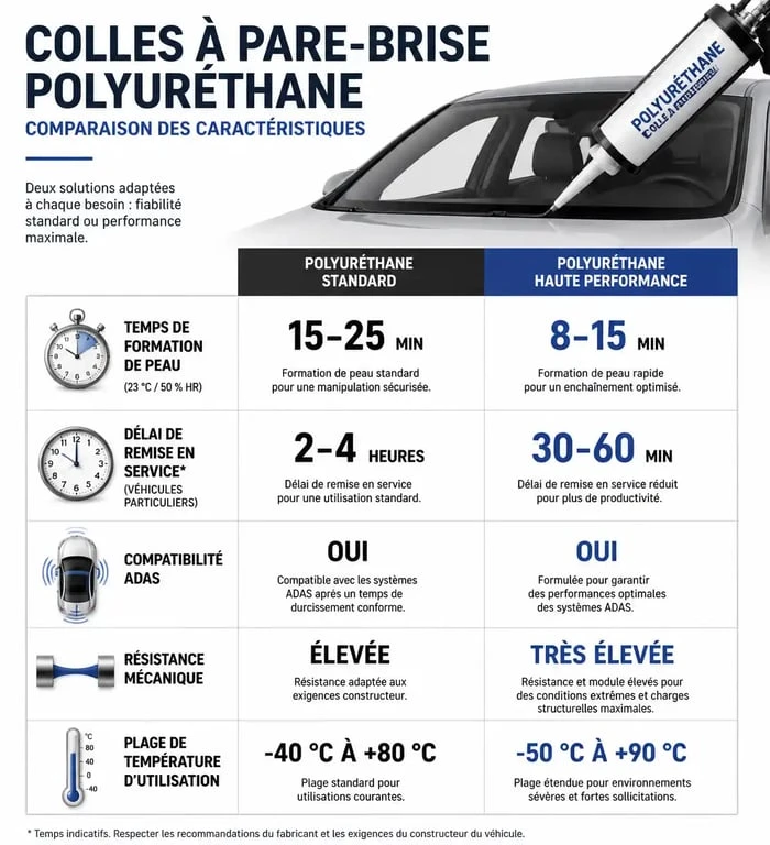 Tableau comparatif des caractéristiques techniques des colles à pare-brise pour une réparation automobile sécurisée