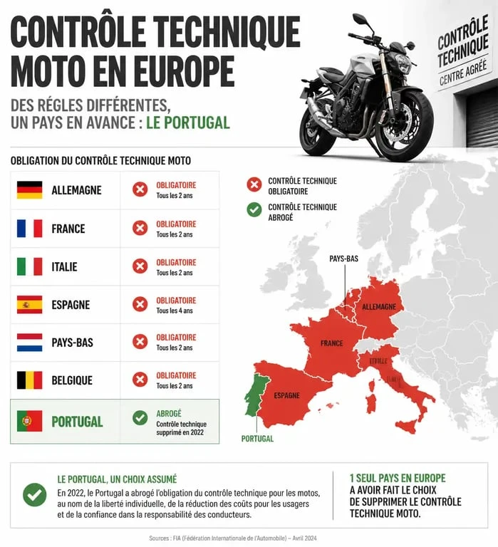 Infographie sur la réglementation du contrôle technique moto au Portugal et en Europe