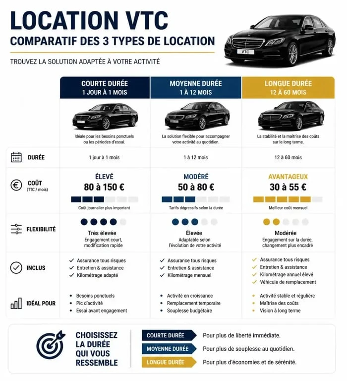 Infographie comparative des options de location de voiture pour VTC : courte, moyenne et longue durée