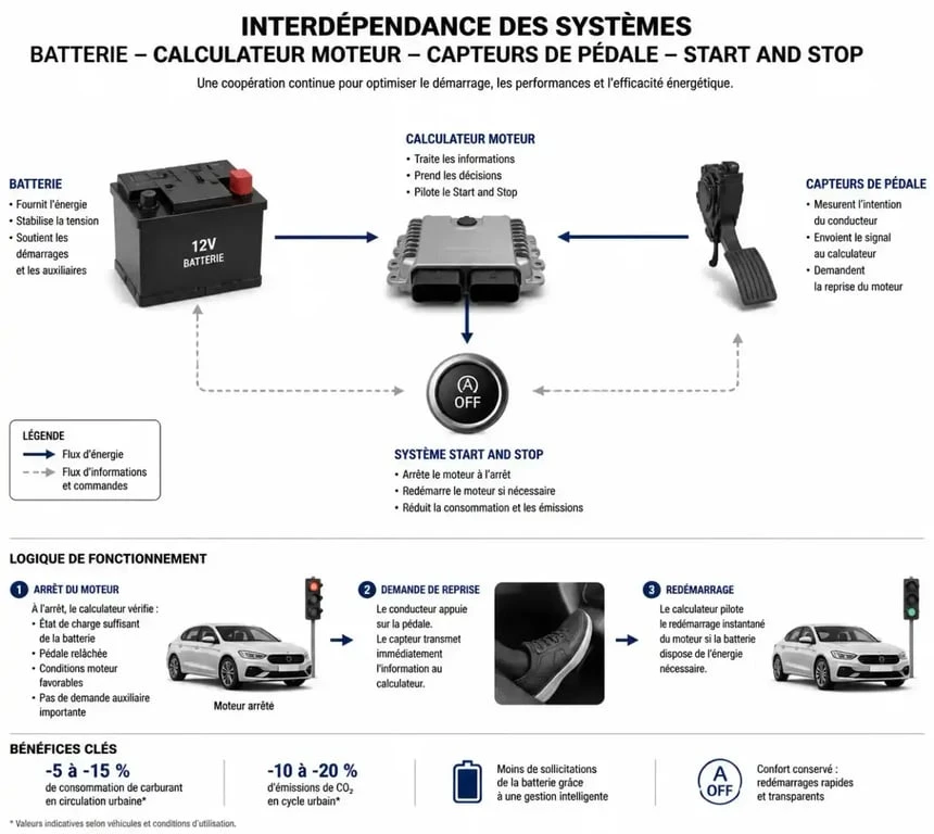 Schéma explicatif du fonctionnement du système Start and Stop et des causes de défaut et perte de puissance