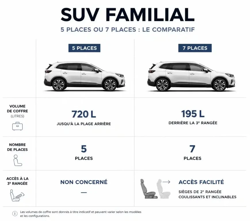 Infographie comparant SUV familial 5 places et 7 places selon coffre et places