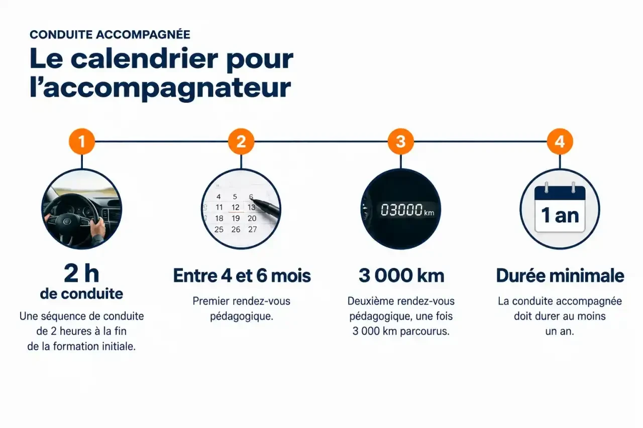 Calendrier de l'accompagnateur en conduite accompagnée : rendez-vous pédagogiques, 3 000 km et durée minimale d'un an