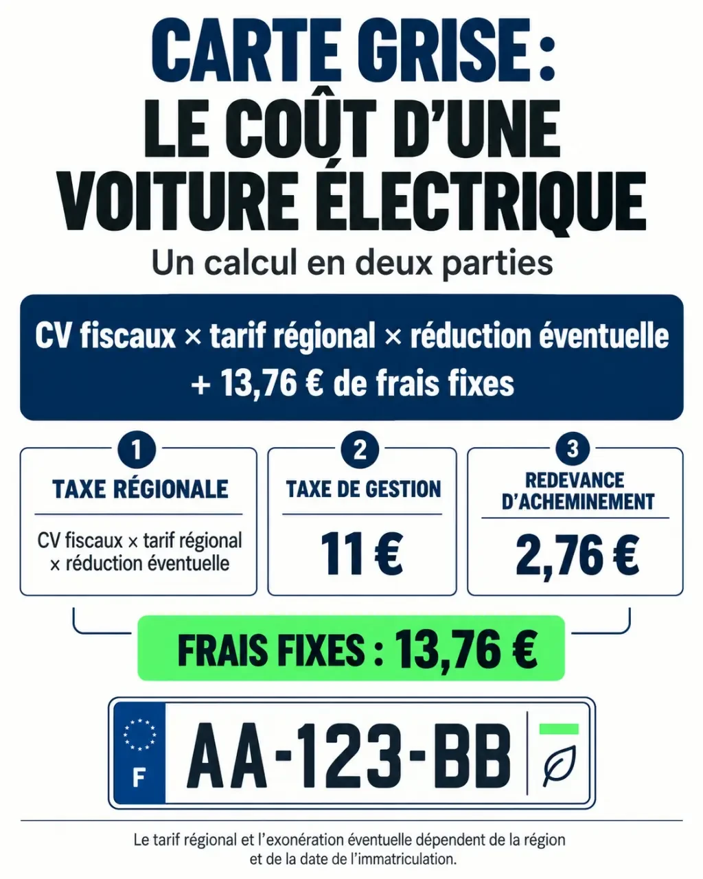 Infographie sur le calcul du coût d'une carte grise voiture électrique avec taxe régionale et frais fixes